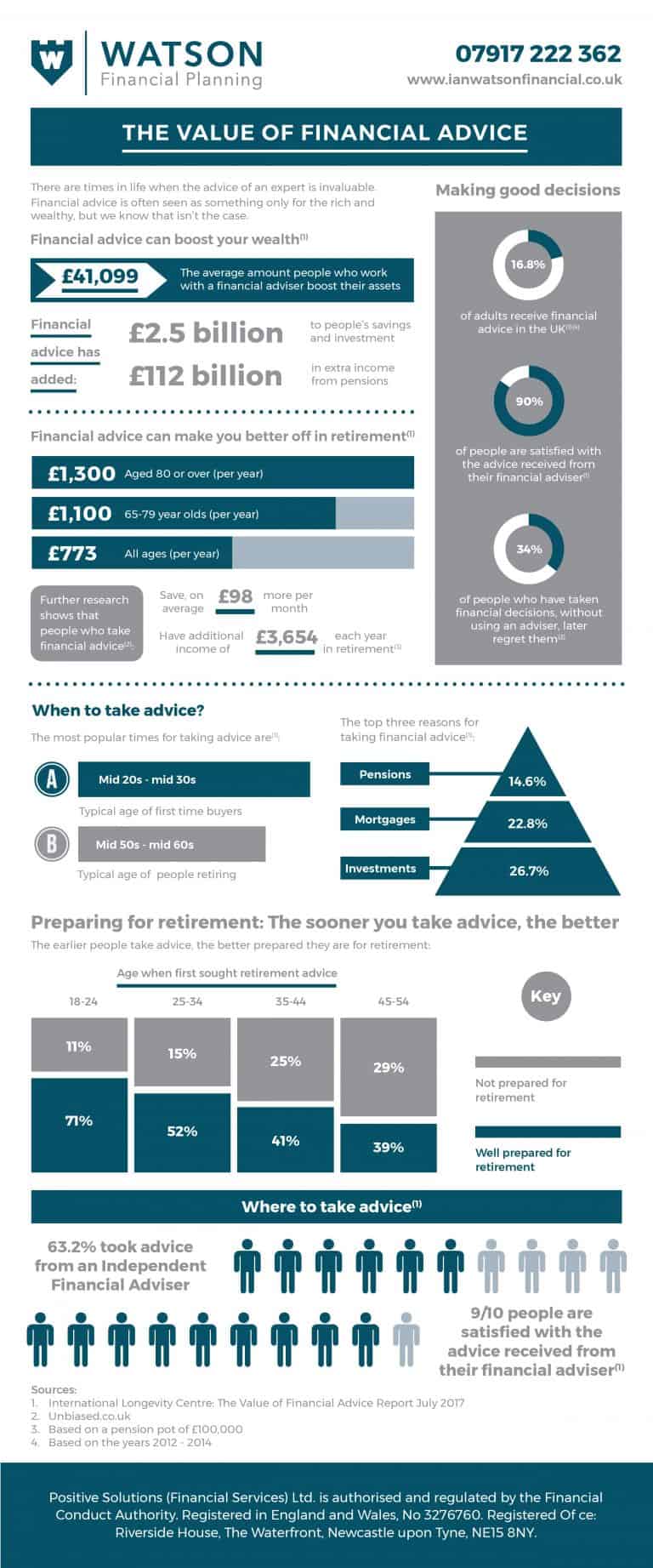 The value of financial advice Watson Financial Planning